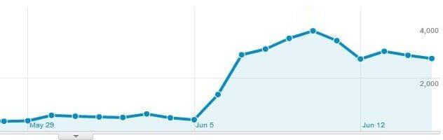 Increase Traffic Google Analytics